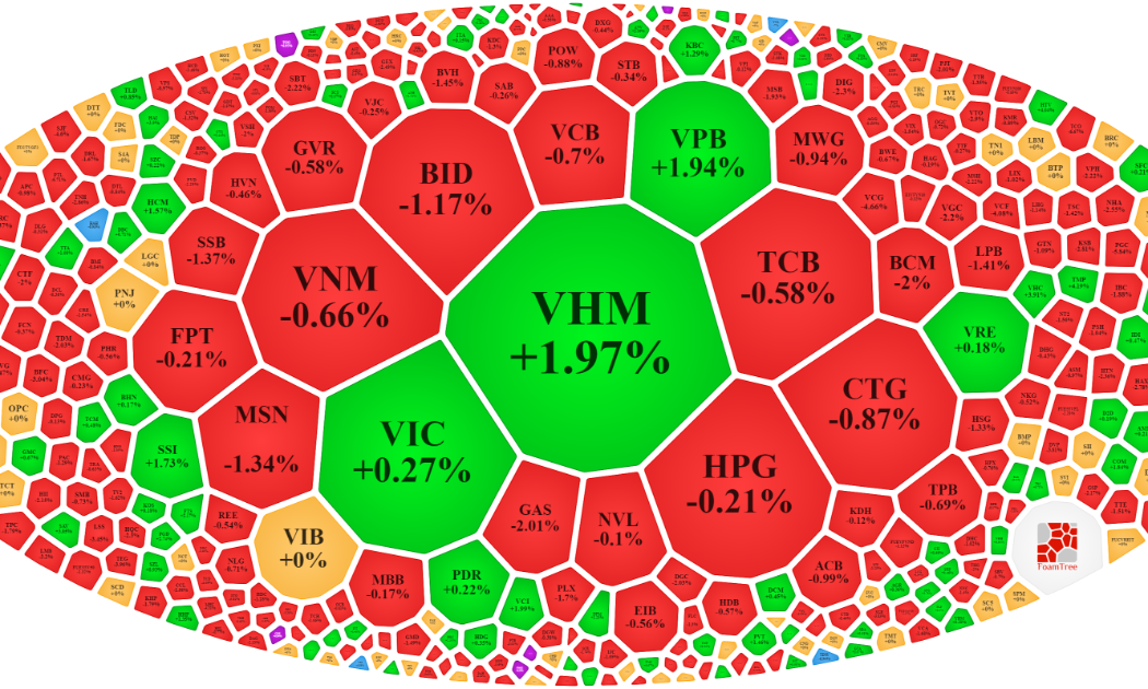 Vẫn còn một vài cổ phiếu vốn hóa lớn cầm cự, giúp VN-Index mất chưa nhiều điểm trong phiên sáng nay.