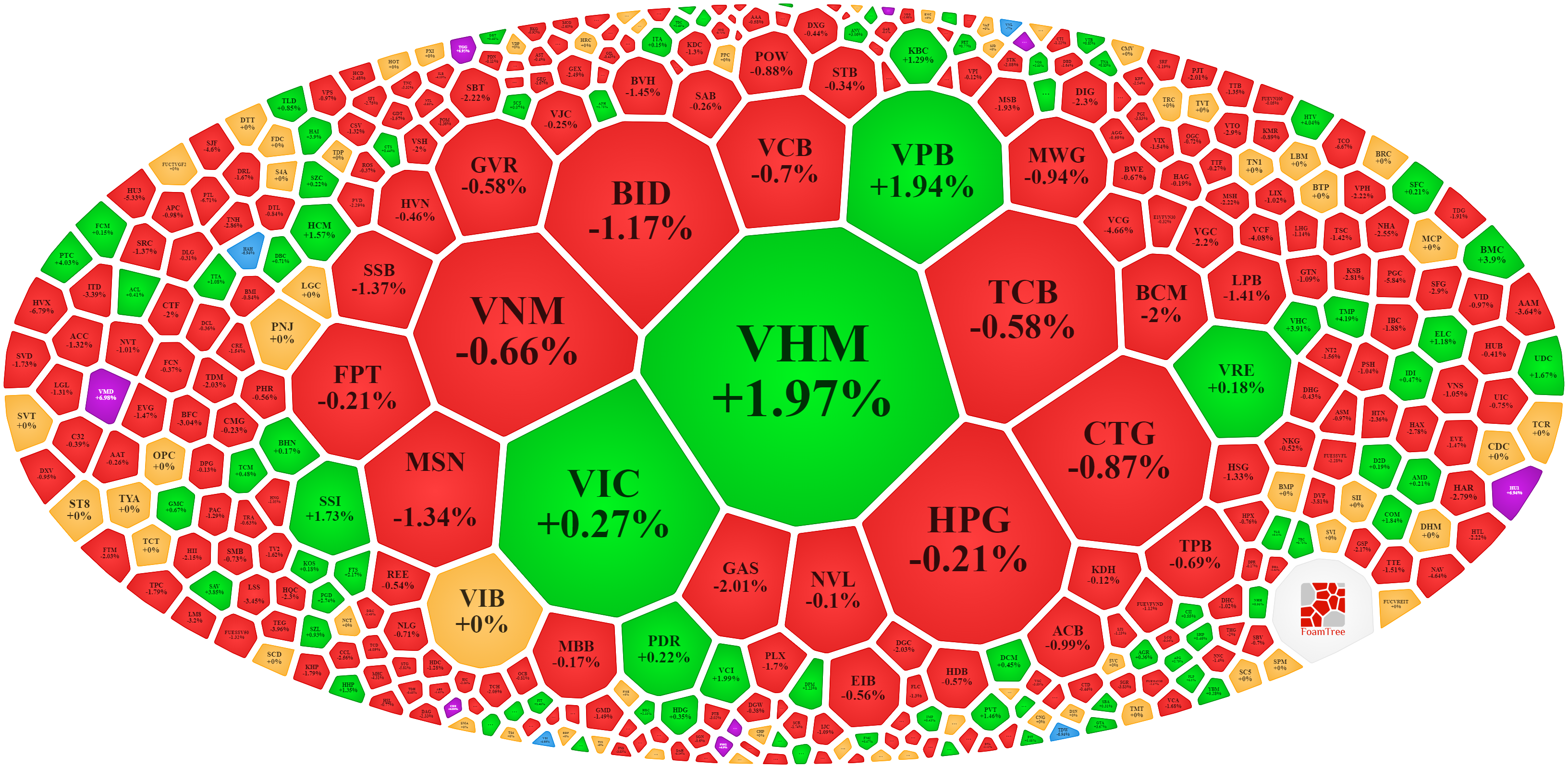 Vẫn còn một vài cổ phiếu vốn hóa lớn cầm cự, giúp VN-Index mất chưa nhiều điểm trong phiên sáng nay.