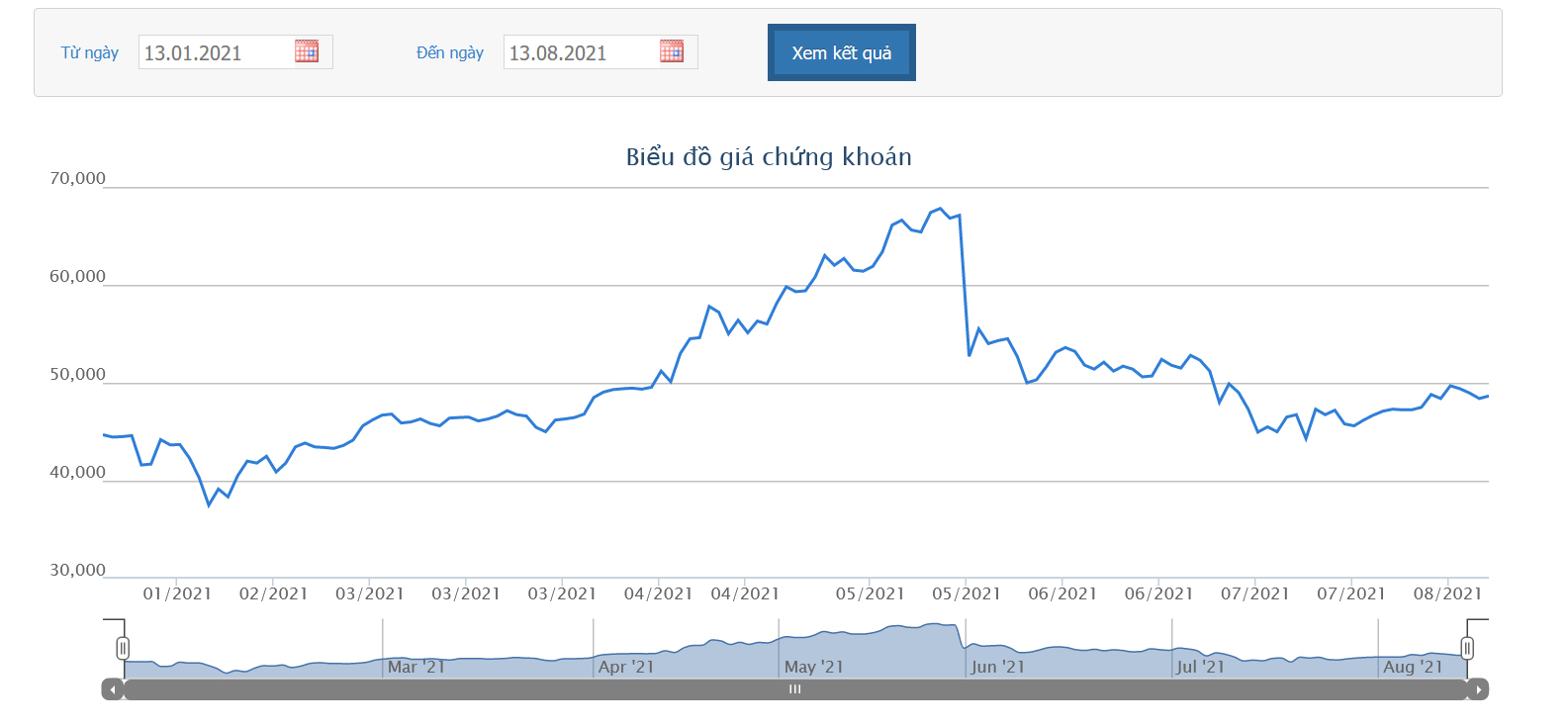 Sơ đồ giá cổ phiếu HPG.