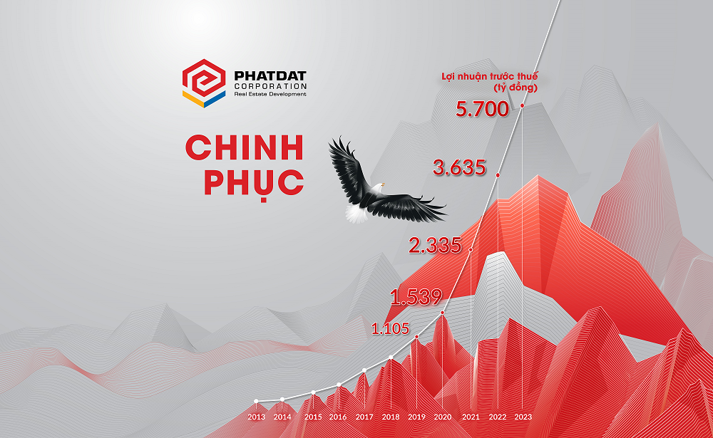 Với kết quả kinh doanh nổi bật, PDR lọt Top 5 các doanh nghiệp bất động sản niêm yết có lợi nhuận cao nhất nửa đầu năm 2021.