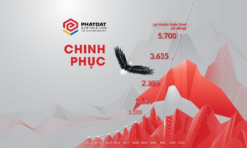Phát Đạt lọt Top 5 doanh nghiệp có lợi nhuận cao nhất đầu năm 2021