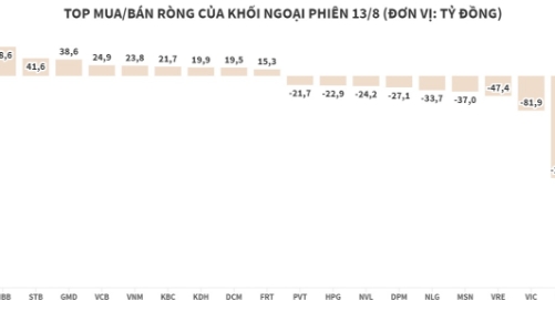 Khối ngoại xả mạnh SSI và bộ 3 cổ phiếu họ Vin