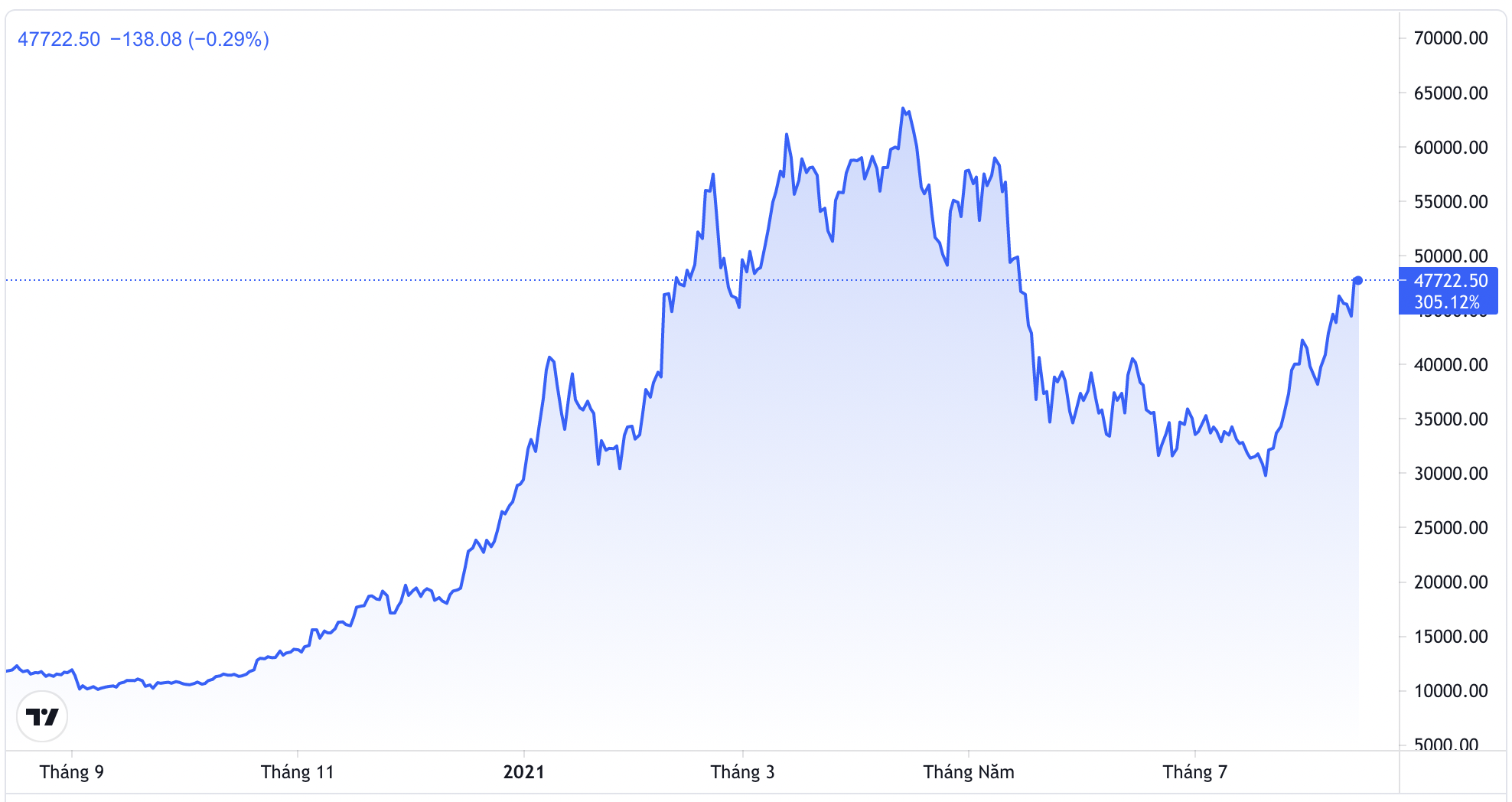 Diễn biến gi&aacute; Bitcoin 1 năm qua. Đơn vị: USD/Bitcoin - Nguồn: Trading View.