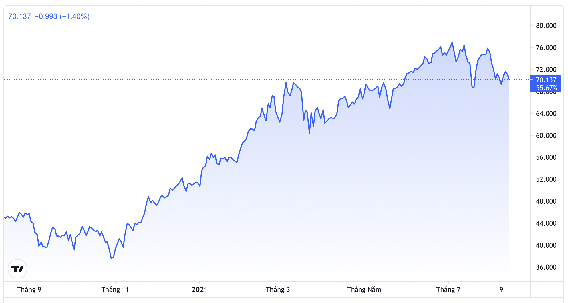 Diễn biến gi&aacute; dầu Brent giao sau tại thị trường London 1 năm qua. Đơn vị: USD/th&ugrave;ng - Nguồn: Trading View.