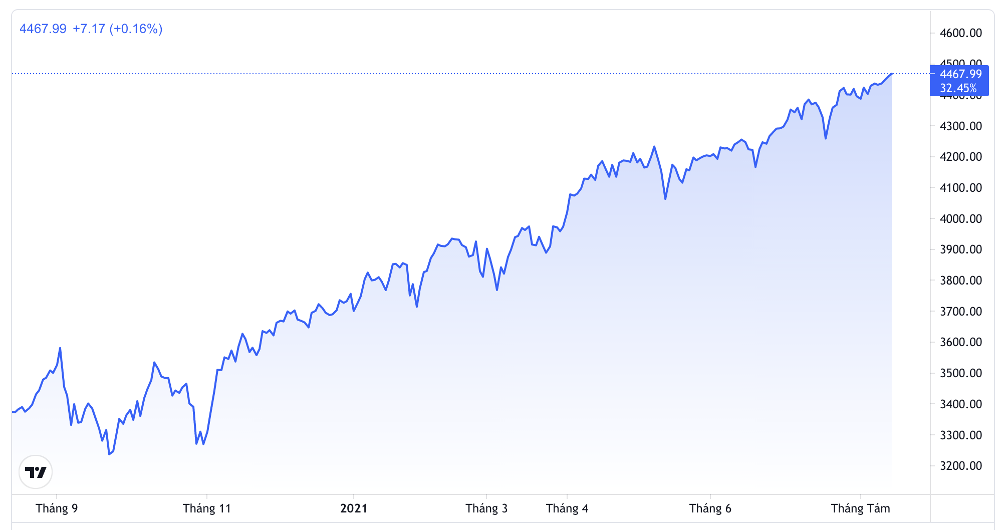 Diễn biến chỉ số S&P 500 trong 1 năm qua - Nguồn: Trading View.