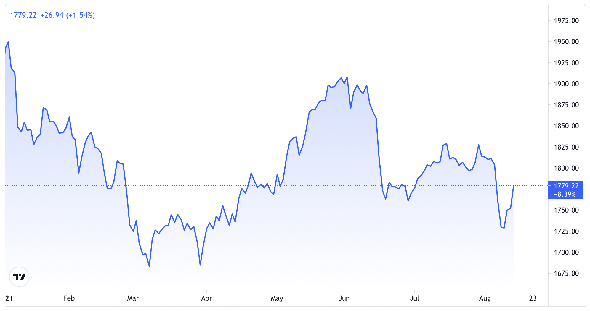 Diễn biến gi&aacute; v&agrave;ng thế giới từ đầu năm đến nay. Đơn vị: USD/oz - Nguồn: TradingView.