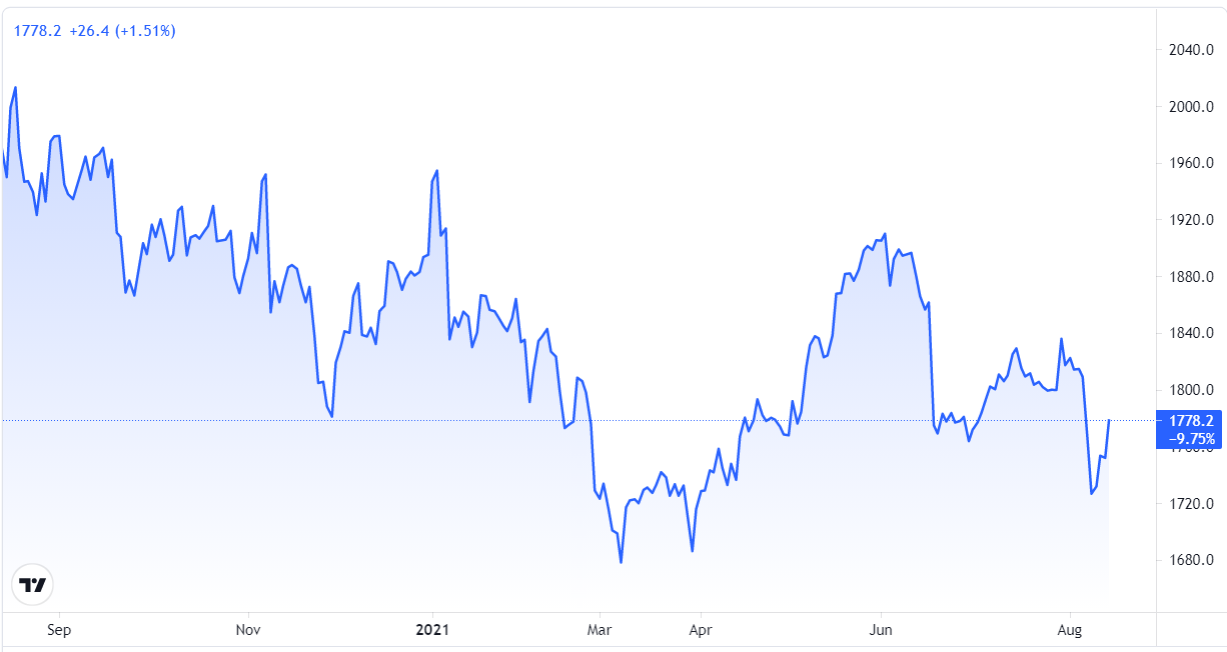 Diễn biến giá vàng. Nguồn: Tradingview