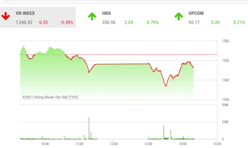 Khối lượng giao dịch tăng cho thấy VN-Index đã quay lại xu hướng tăng