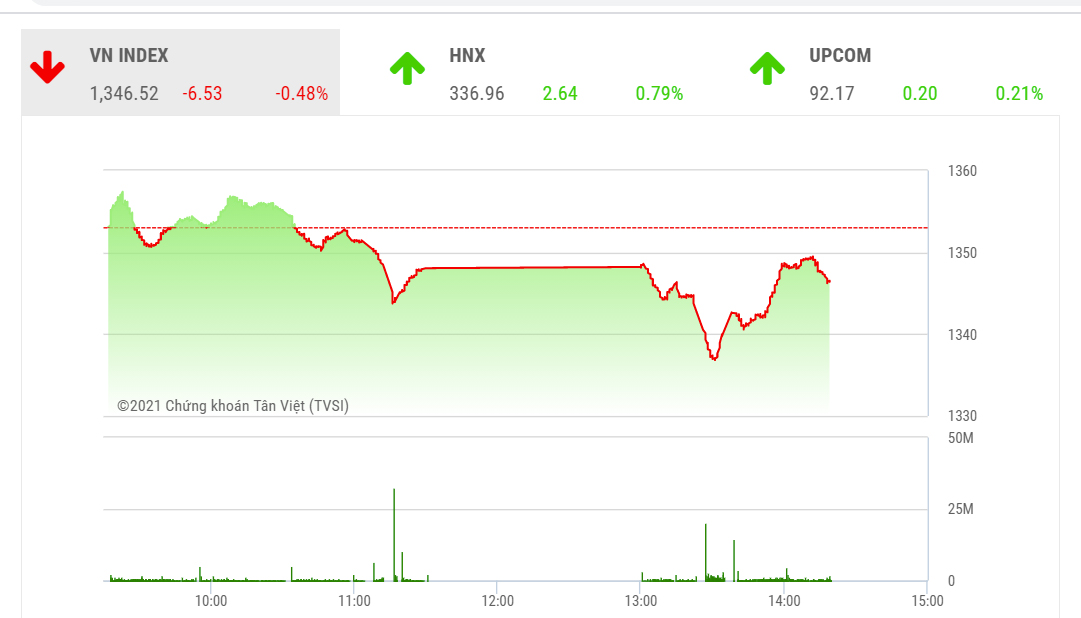 VDSC dự kiến, VN-Index sẽ có động thái hồi phục và tiếp tục tích lũy trước cản 1.370 điểm. 
