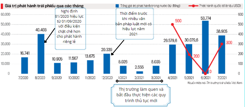 Nguồn:  Hiệp hội Thị trường trái phiếu Việt Nam (VBMA).