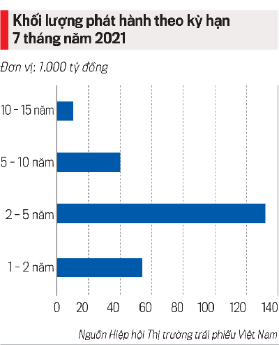 Nguồn:&nbsp; Hiệp hội Thị trường tr&aacute;i phiếu Việt Nam (VBMA).
