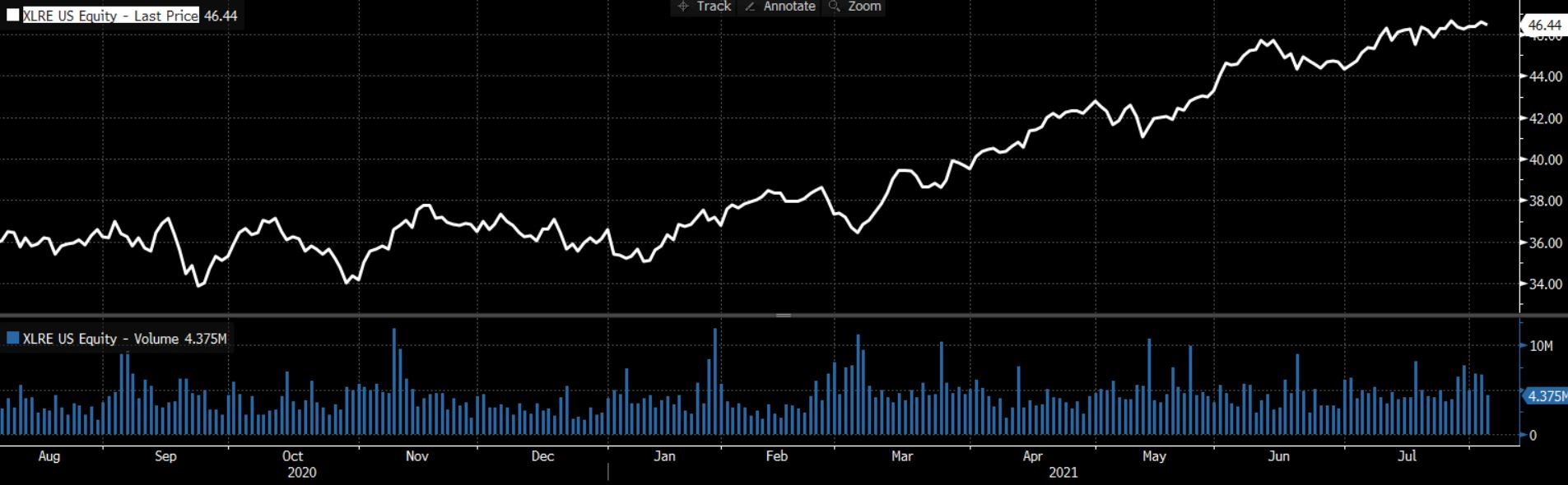 Quỹ đầu tư v&agrave;o lĩnh vực bất động sản XLRE của Mỹ tăng mạnh kể từ đầu 2021