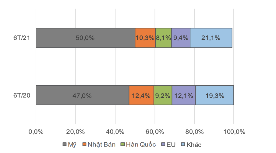 Tỷ trọng xuất khẩu h&agrave;ng dệt may Việt Nam 6T/2021.