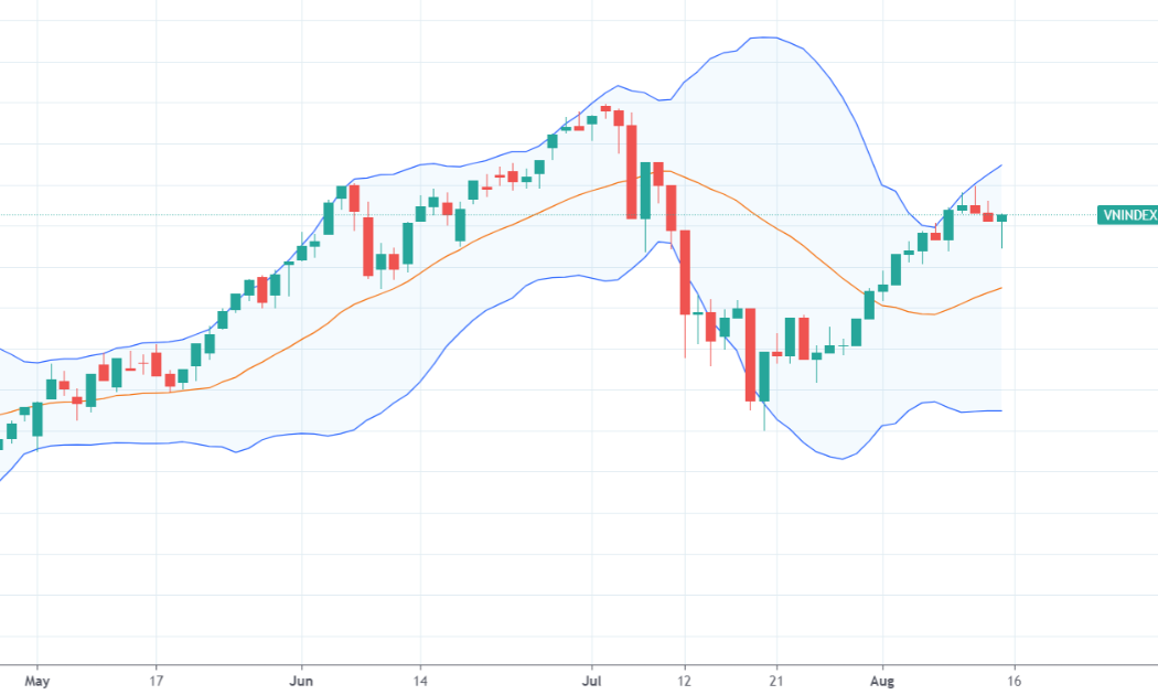 VN-Index đang tương đương đỉnh cao tháng 6, nghĩa là có cơ hội đi tiếp một nhịp nữa kiểm định lại đỉnh lịch sử đầu tháng 7.