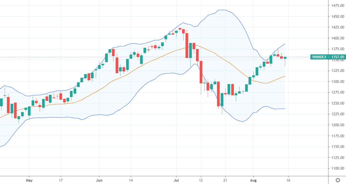 VN-Index đang tương đương đỉnh cao tháng 6, nghĩa là có cơ hội đi tiếp một nhịp nữa kiểm định lại đỉnh lịch sử đầu tháng 7.