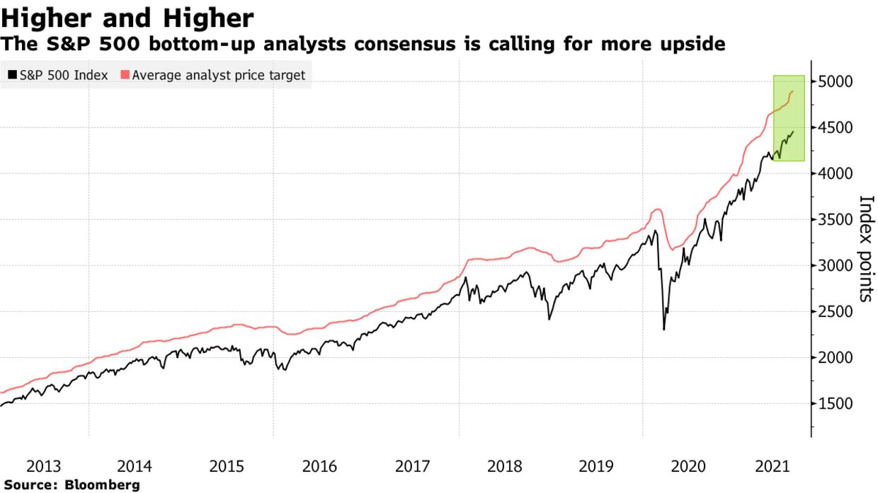 Diễn biến chỉ số S&P 500 qua c&aacute;c năm (đường m&agrave;u đen) v&agrave; mức mục ti&ecirc;u b&igrave;nh qu&acirc;n của c&aacute;c nh&agrave; ph&acirc;n t&iacute;ch đối với chỉ số n&agrave;y (đường m&agrave;u đỏ).