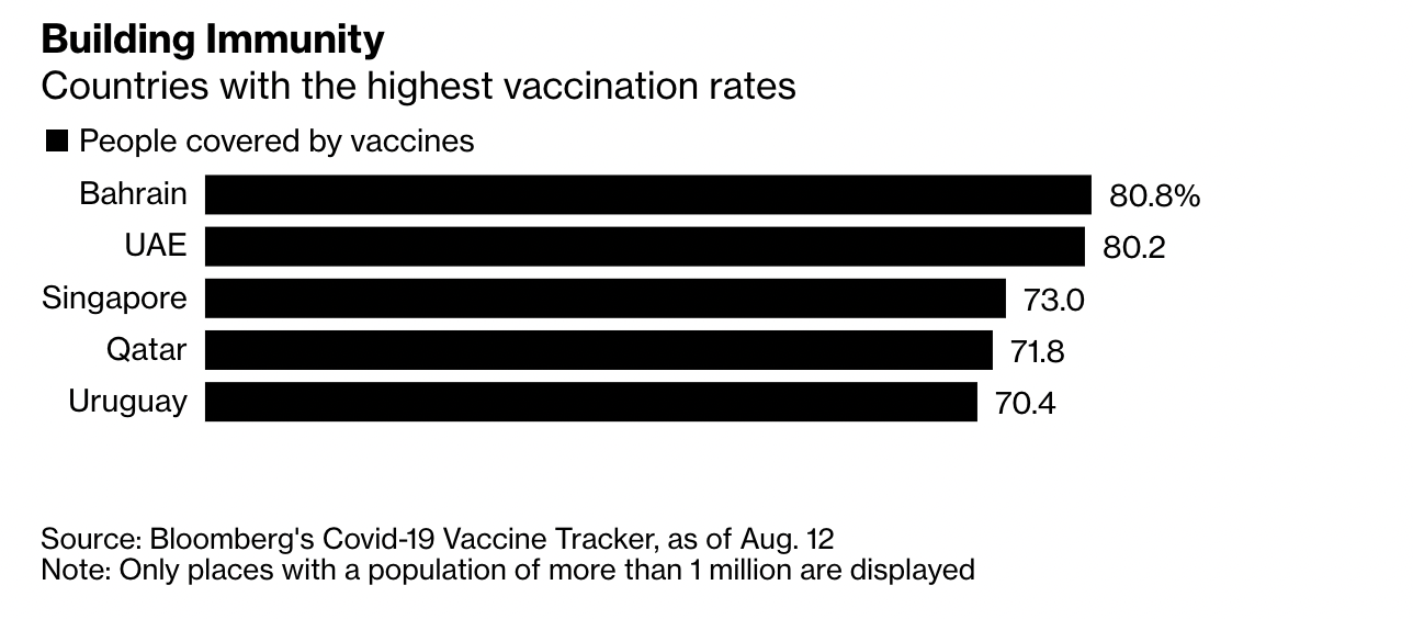 Những quốc gia đạt tỷ lệ ti&ecirc;m ph&ograve;ng Covid-19 cao nhất thế giới hiện nay.