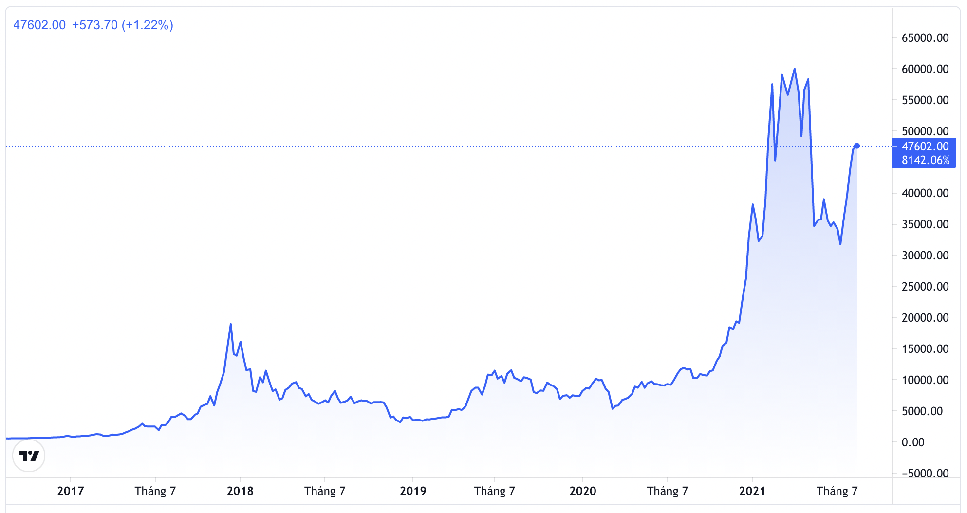 Diễn biến giá Bitcoin trong 5 năm qua. Đơn vị: USD/Bitcoin - Nguồn: Trading View.