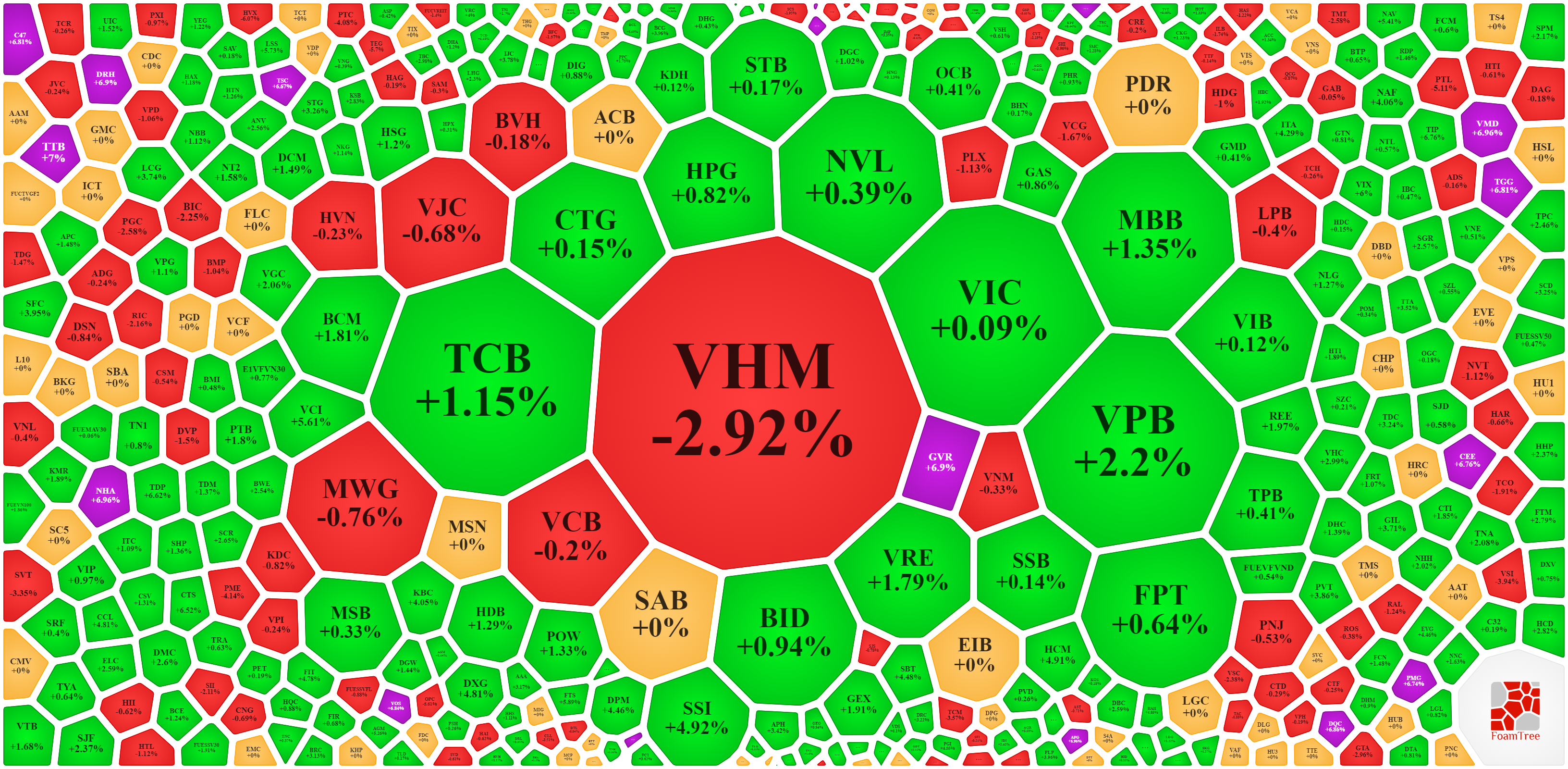 Nh&oacute;m cổ phiếu blue-chips nhiều m&atilde; vẫn tăng.