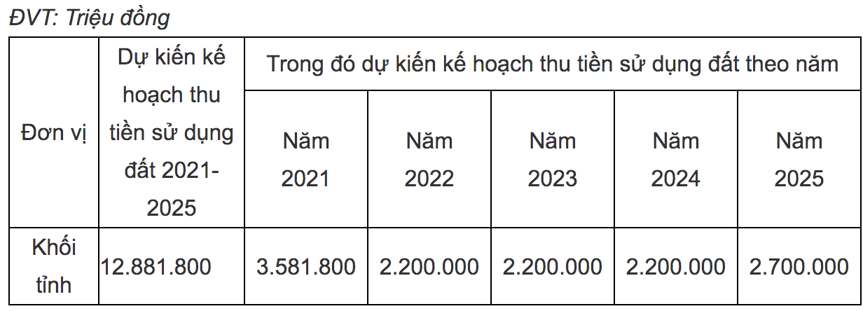 Số thu tiền sử dụng đất dự kiến phân bổ cho giai đoạn 2021-2025 của cấp tỉnh hơn 12.881 tỷ đồng – Nguồn: Sở Kế hoạch và Đầu tư tỉnh Phú Yên.