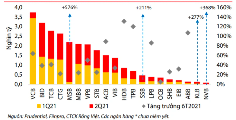 Tăng trưởng thu nhập ngo&agrave;i l&atilde;i của c&aacute;c ng&acirc;n h&agrave;ng ni&ecirc;m yết