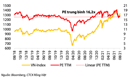 VDSC: VN-Index có thể đạt trên 1.500 điểm nhờ tăng trưởng EPS 20%