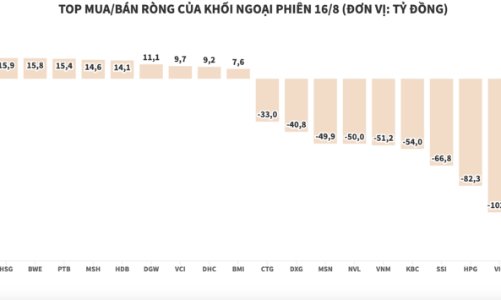 Khối ngoại tiếp tục xả nghìn tỷ, mã được mua ròng nhiều nhất chỉ hơn 25 tỷ đồng