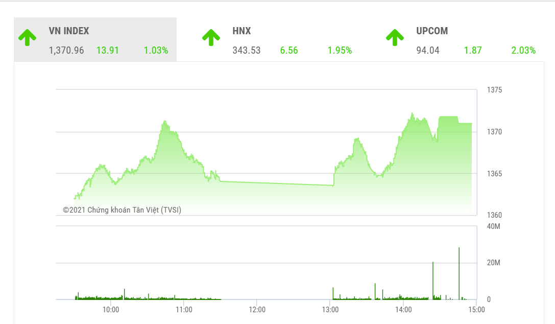 Theo MBS, hiện tâm lý nhà đầu tư đang khá lạc quan về xu hướng tăng của thị trường, bất chấp mối lo về Covid, do vậy các nhịp điều chỉnh của thị trường chỉ là “tạm thời.