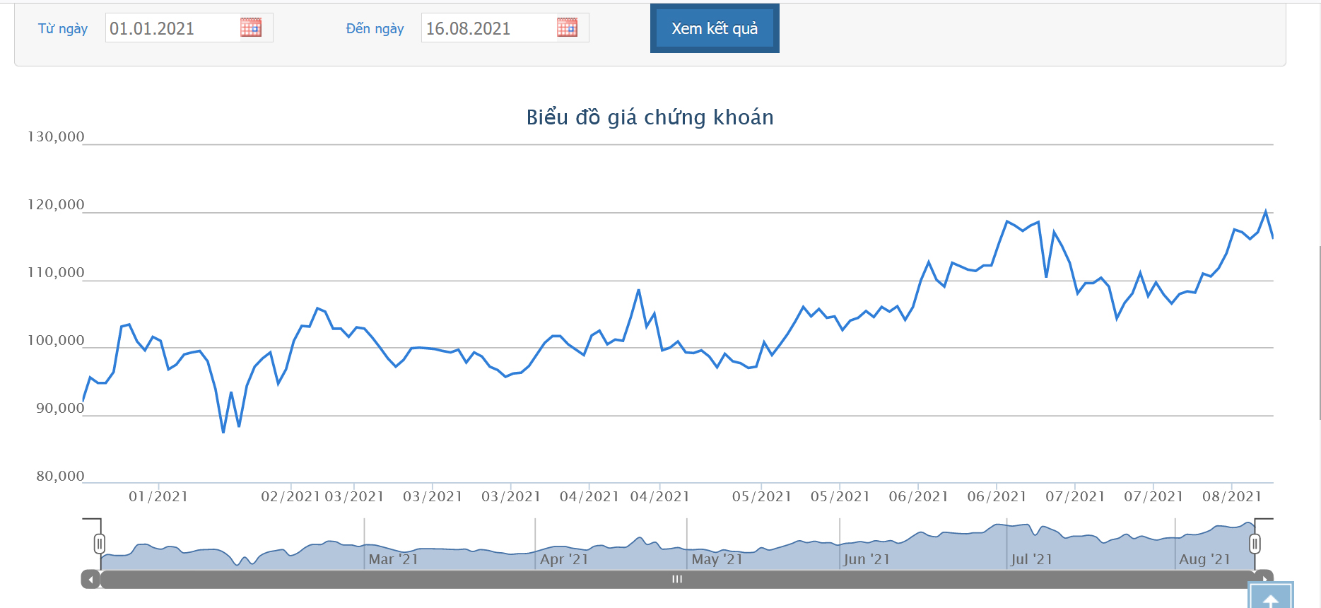 Sơ đồ giá cổ phiếu VHM từ đầu năm 2021.