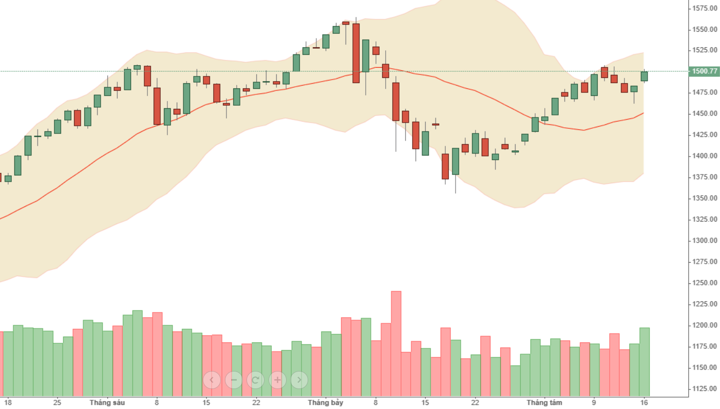 VN30 vẫn có cơ hội tăng, phía trước còn điểm đáo hạn phái sinh.