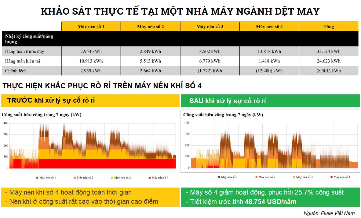 Khảo sát kiểm tra, khắc phục rò rỉ thông qua năng lượng tiêu thụ trong 7 ngày.