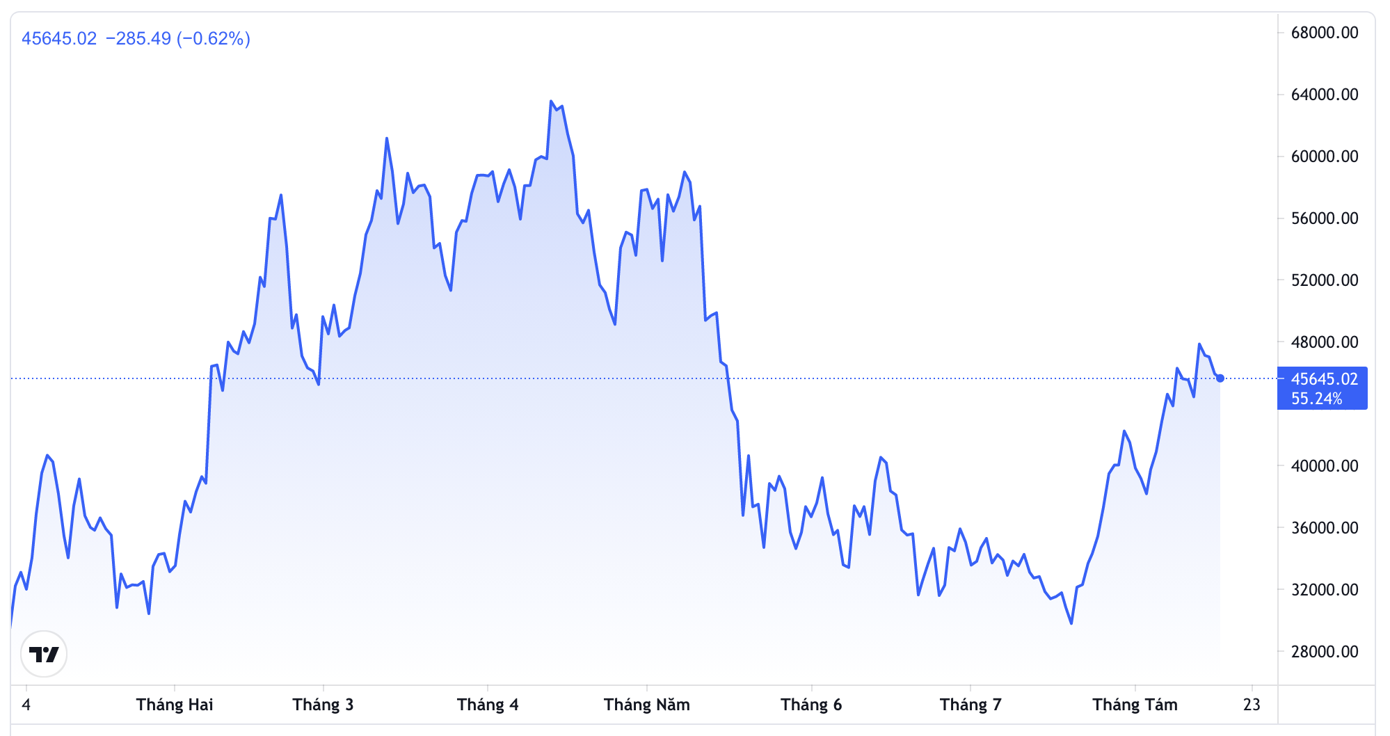Diễn biến gi&aacute; tiền ảo Bitcoin từ đầu năm đến nay. Đơn vị: USD/Bitcoin - Nguồn: Trading View.