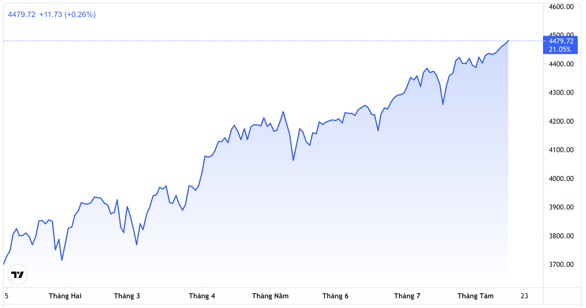 Diễn biến chỉ số S&P 500 từ đầu năm - Nguồn: Trading View.
