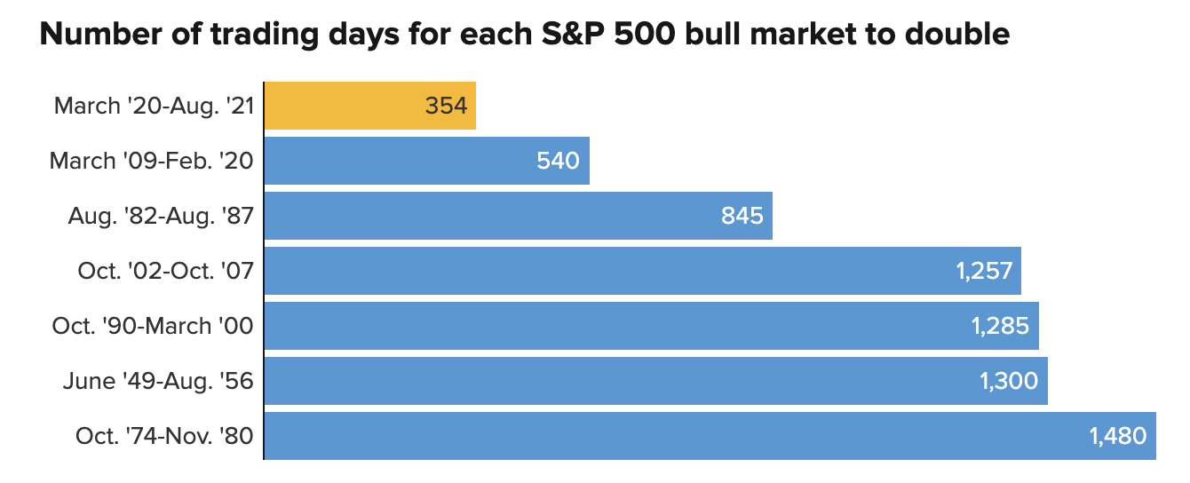 Số ng&agrave;y để chỉ số S&P 500 tăng gấp đ&ocirc;i trong c&aacute;c đợt thị trường gi&aacute; l&ecirc;n (bull market) của chứng kho&aacute;n Mỹ - Nguồn: CNBC.