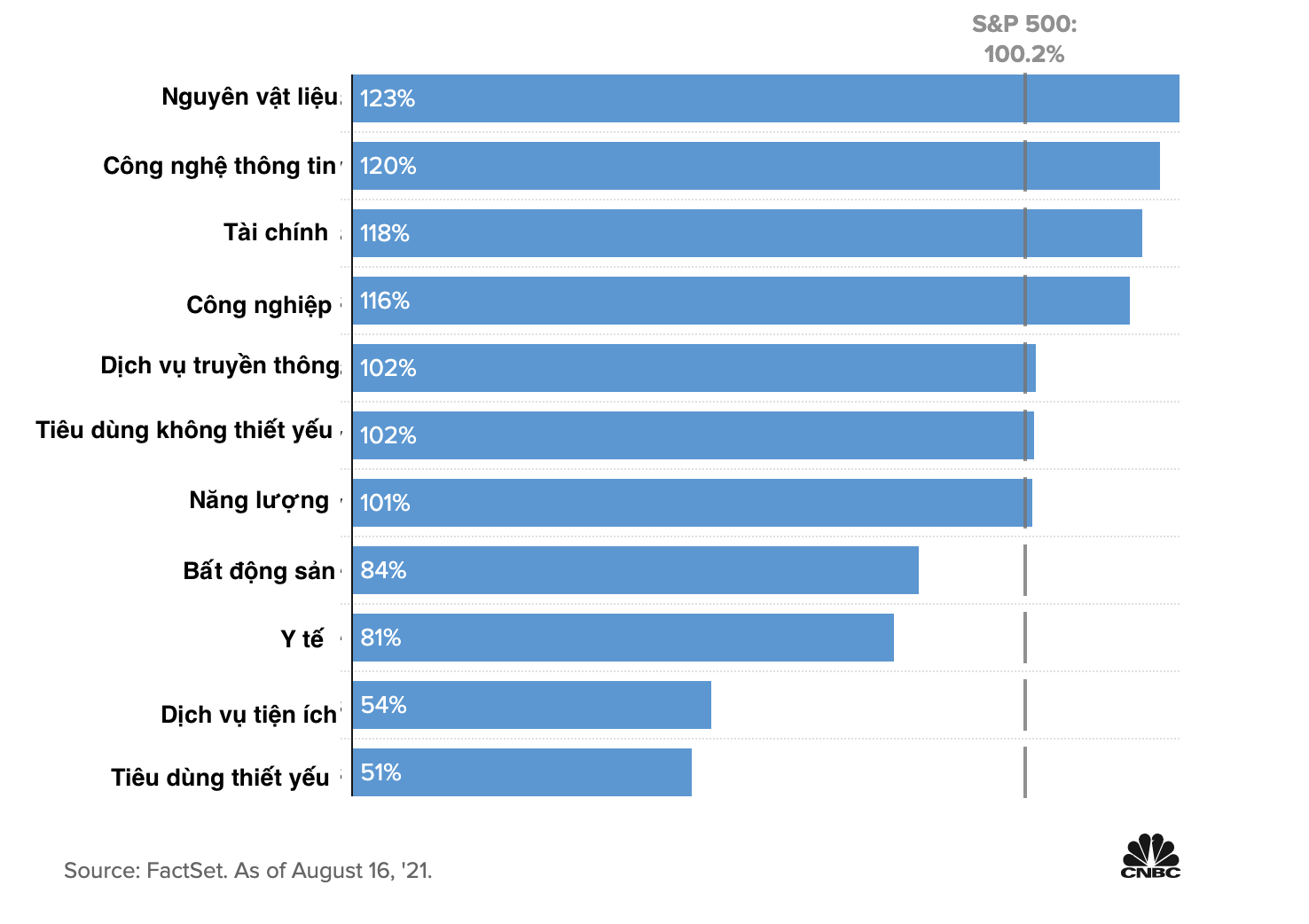 Mức tăng của c&aacute;c nh&oacute;m cổ phiếu ng&agrave;nh ch&iacute;nh trong S&P 500 khi chỉ số n&agrave;y tăng gấp đ&ocirc;i từ mức đ&aacute;y thiết lập v&agrave;o th&aacute;ng 3/2020 đến ng&agrave;y 16/8/2021.
