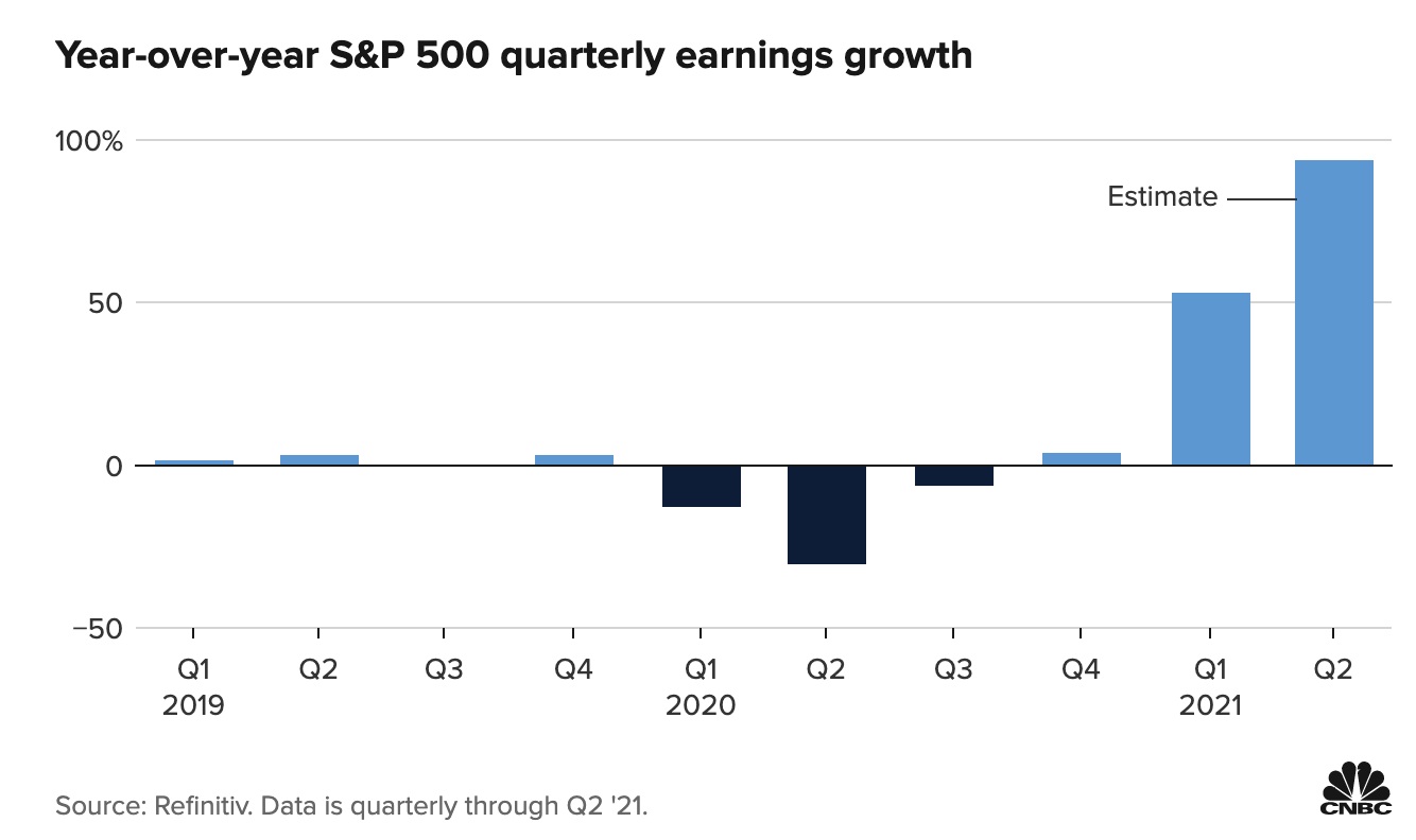 Tăng trưởng lợi nhuận h&agrave;ng qu&yacute; so với c&ugrave;ng kỳ năm trước của doanh nghiệp trong S&P 500.
