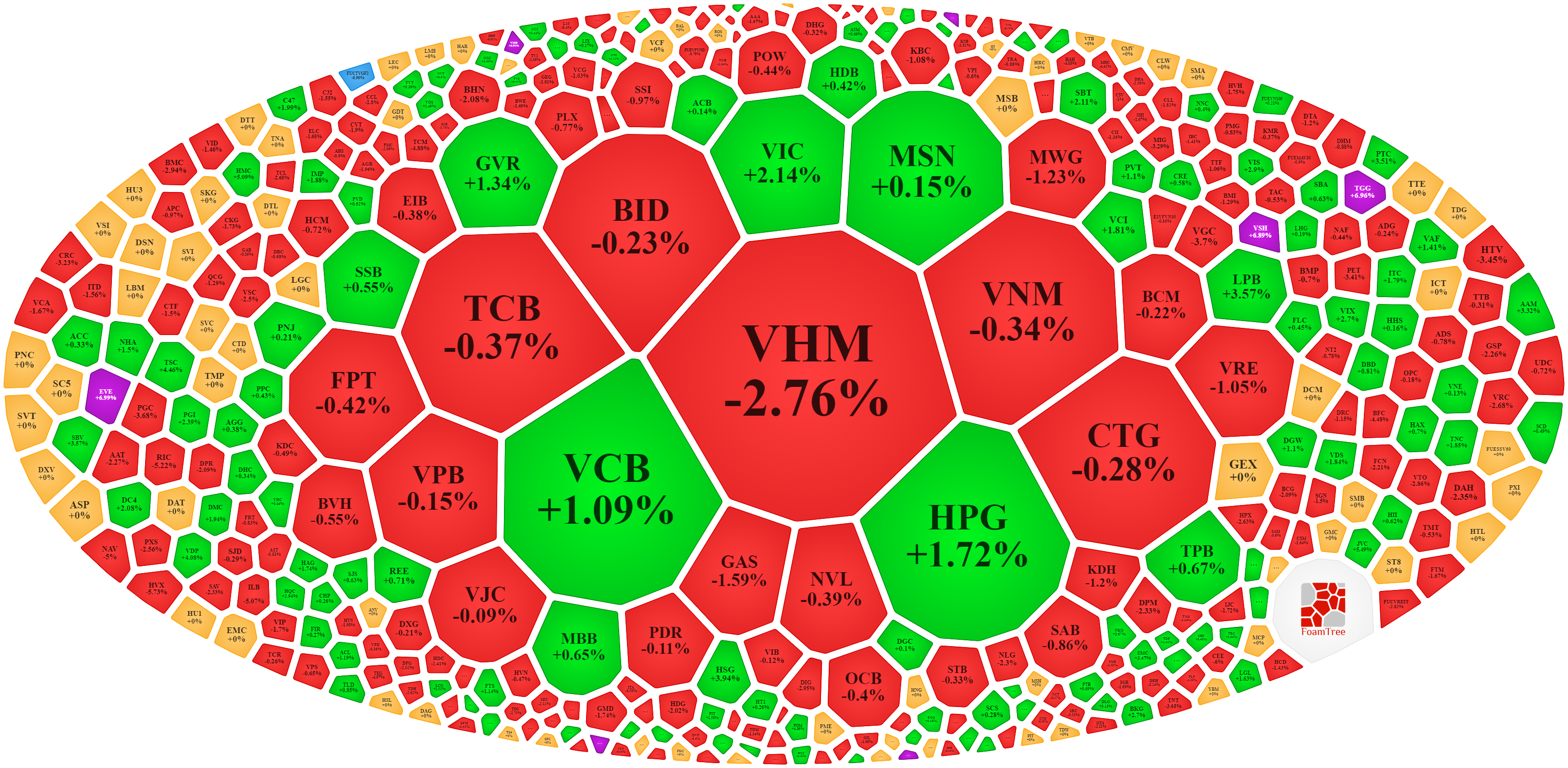Vẫn còn một số mã vốn hóa lớn đang giữ nhịp cho VN-Index.