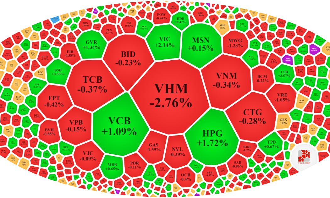 Vẫn còn một số mã vốn hóa lớn đang giữ nhịp cho VN-Index.