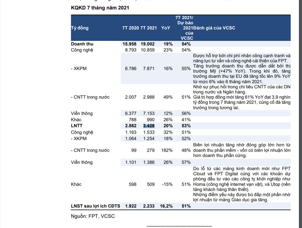 Dự b&aacute;o đ&aacute;nh gi&aacute; của VCSC về cổ phiếu FPT