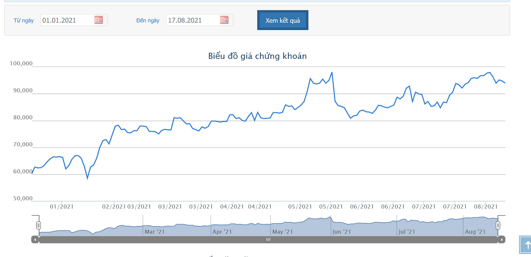 Sơ đồ giá cổ phiếu FPT từ đầu năm 2021.