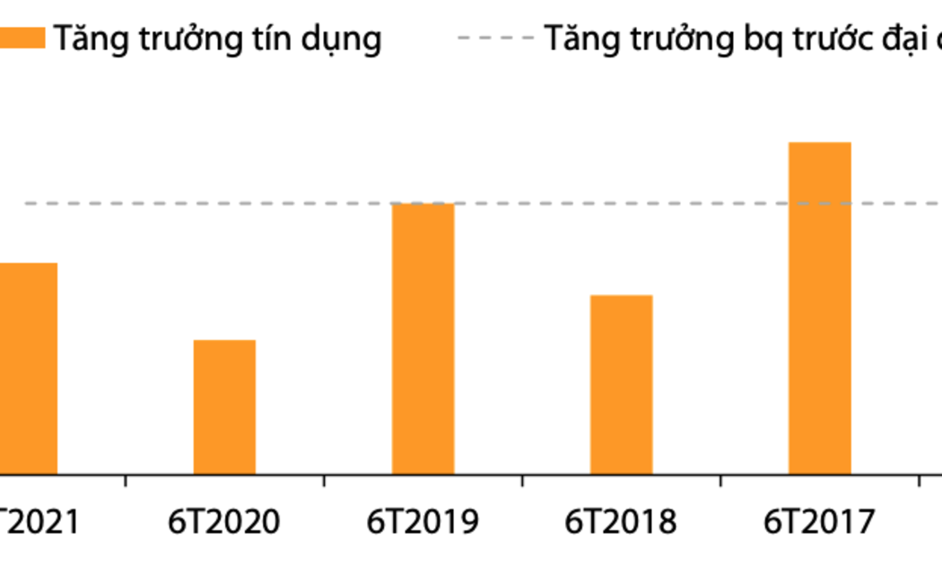 Tăng trưởng tín dụng 6T2021 phục hồi nhưng vẫn thấp hơn mức trước đại dịch.