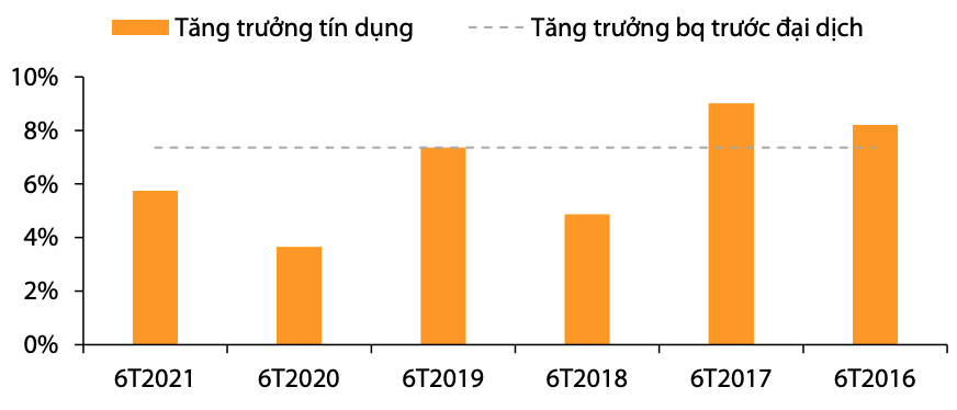 Tăng trưởng tín dụng 6T2021 phục hồi nhưng vẫn thấp hơn mức trước đại dịch.