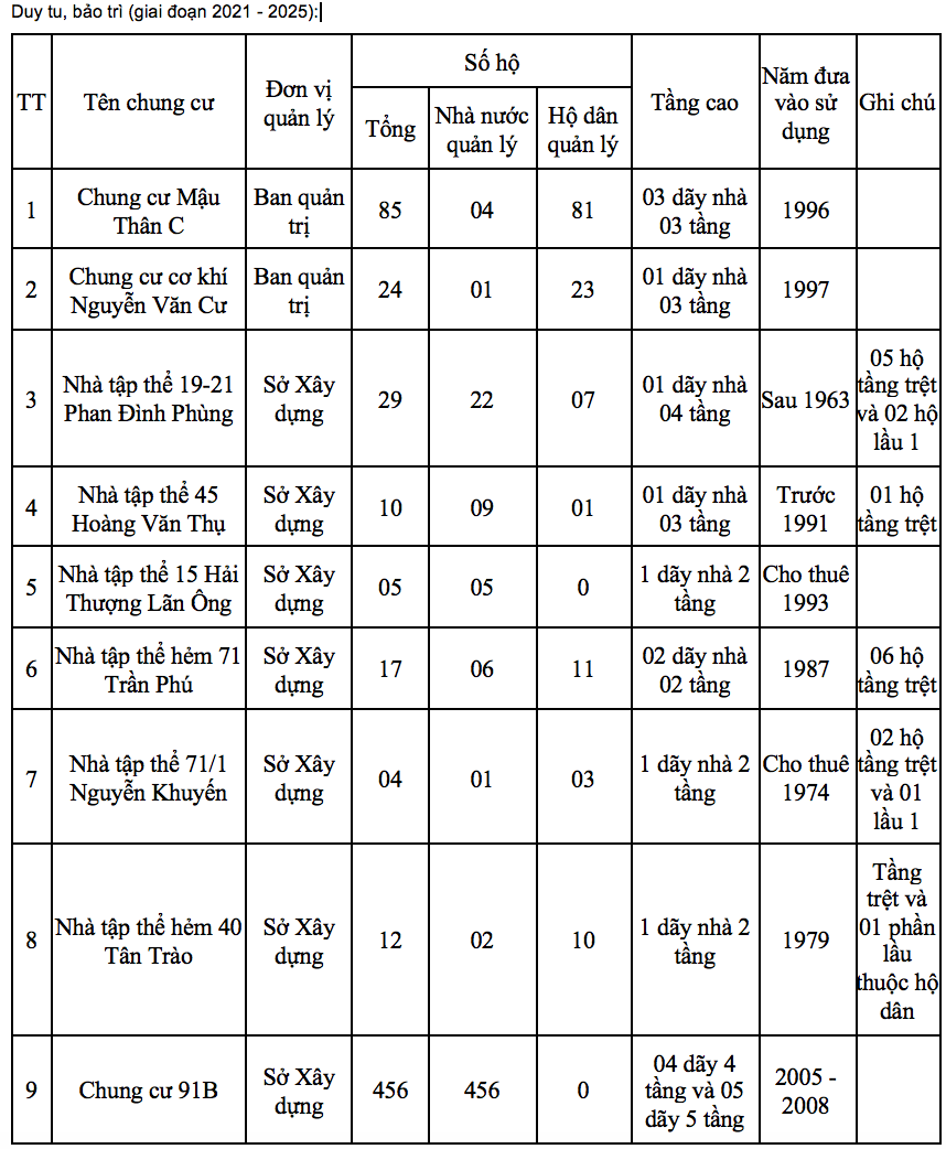 C&aacute;c chung cư cũ sẽ được duy tu, bảo tr&igrave; tr&ecirc;n địa b&agrave;n TP. Cần Thơ - Nguồn: UBND TP. Cần Thơ.