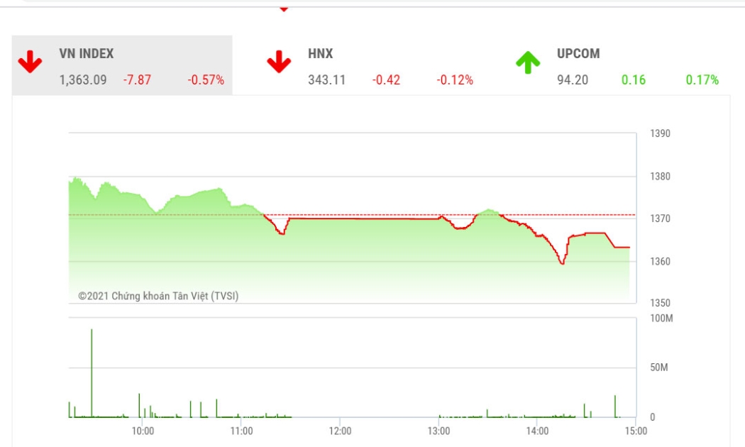VN-Index vượt cản 1.375 điểm bất thành có thể sẽ cần thêm thời gian tích luỹ và cân bằng tại cùng 1.355-1.370 điểm trong thời gian gần tới.