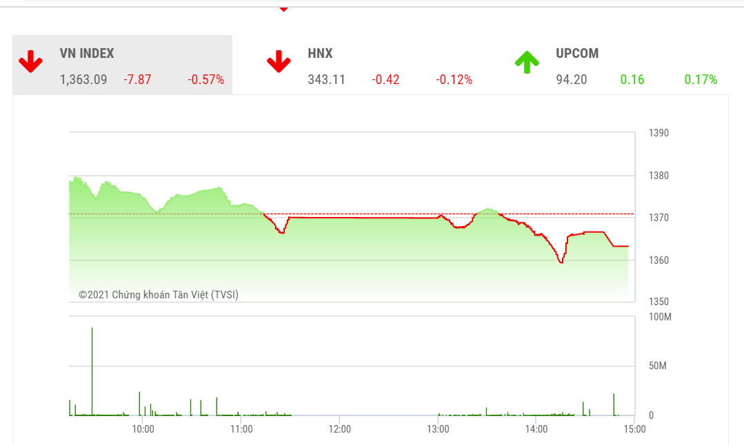 VN-Index vượt cản 1.375 điểm bất thành có thể sẽ cần thêm thời gian tích luỹ và cân bằng tại cùng 1.355-1.370 điểm trong thời gian gần tới. 