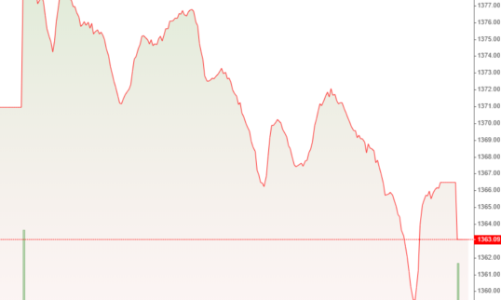 Tiền bất ngờ tụt mạnh phiên chiều, nỗ lực phục hồi thất bại