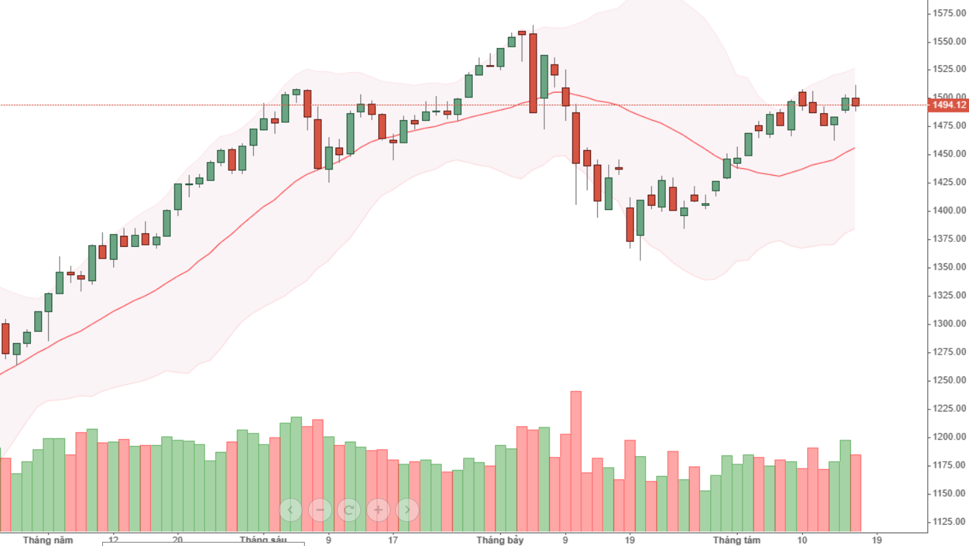 VN30 thực ra vẫn đang retest đỉnh tuần trước.
