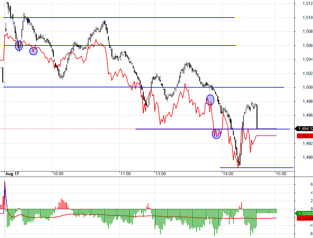 F1 duy tr&igrave; basis kh&aacute; rộng d&ugrave; sắp đ&aacute;o hạn n&ecirc;n giao dịch kh&oacute;.