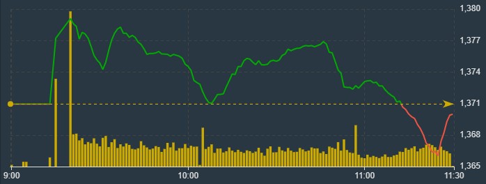 Độ rộng hẹp c&ugrave;ng với nhiều blue-chips giảm gi&aacute; đ&atilde; k&eacute;o VN-Index xuống.