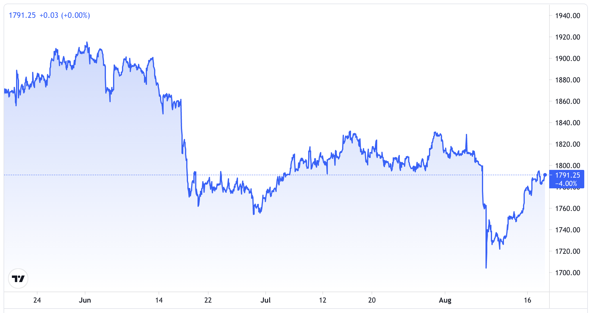 Diễn biến gi&aacute; v&agrave;ng thế giới 3 th&aacute;ng qua. Đơn vị: USD/oz - Nguồn: Trading View.